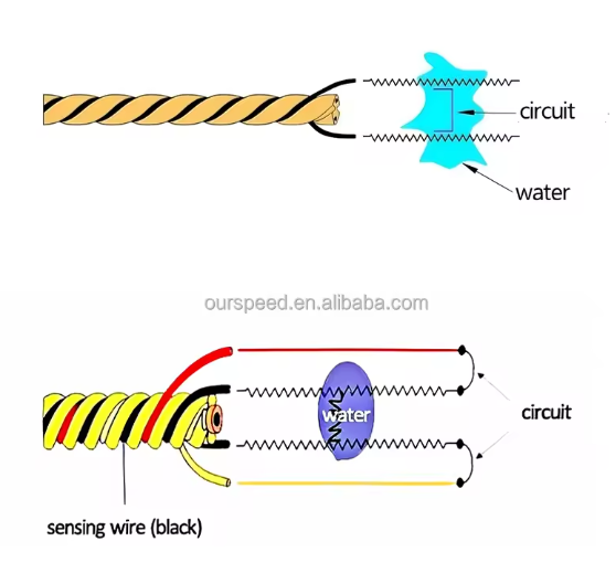 Cabo de detecção de localização de vazamento SPD1000
